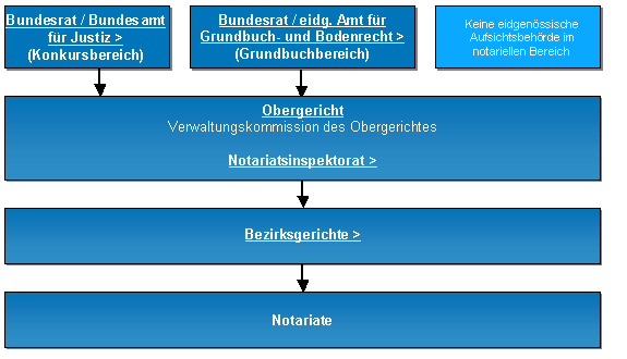 Hierarchie Aufsicht Notariate