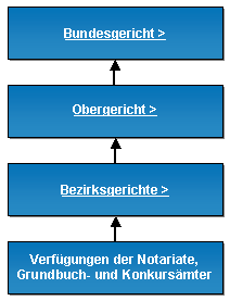 Hierarchie Bescherdeinstanzen