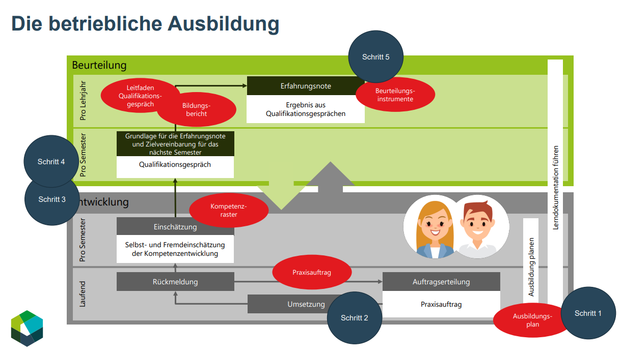 Betriebliche Ausbildung