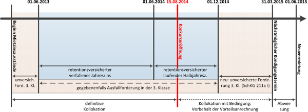 Berechnung Retentionsrecht