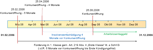 Überblick Lohnforderung