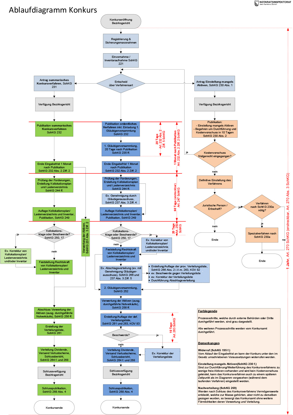 Ablaufschema der möglichen Konkursvarianten