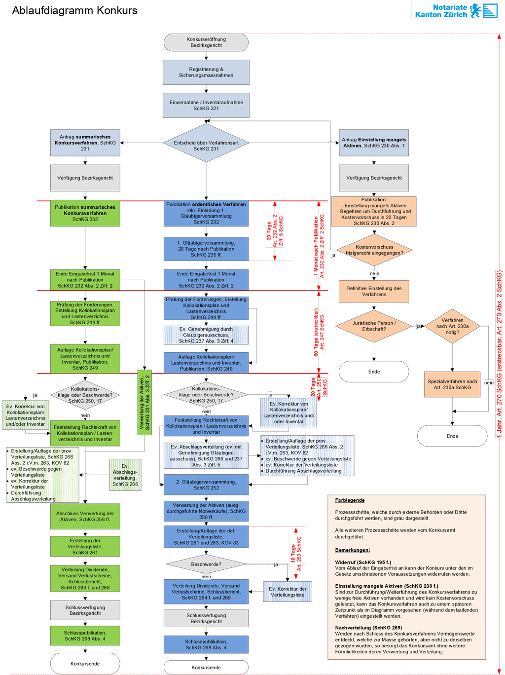 Ablaufschema der möglichen Konkursvarianten
