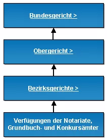 Organigram Beschwerdeinstanzen