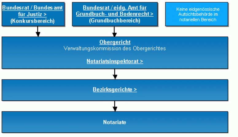 Diagramm Aufsicht über die Notariate