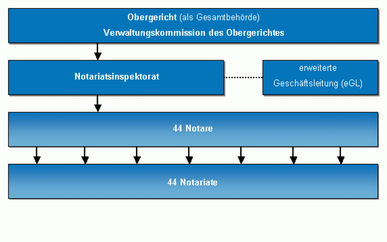 Diagramm Leitung der Notariate