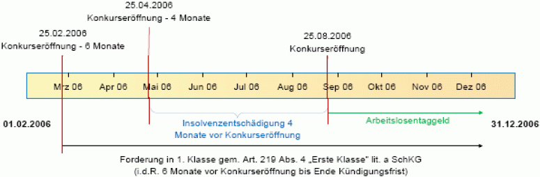 Grafik Lohnanforderung
