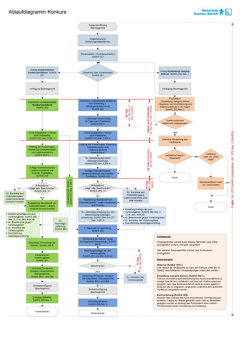 Diagramm Ablauf Konkurs