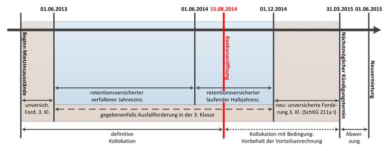 Grafik Beispiel Berechnung Retentionsrecht