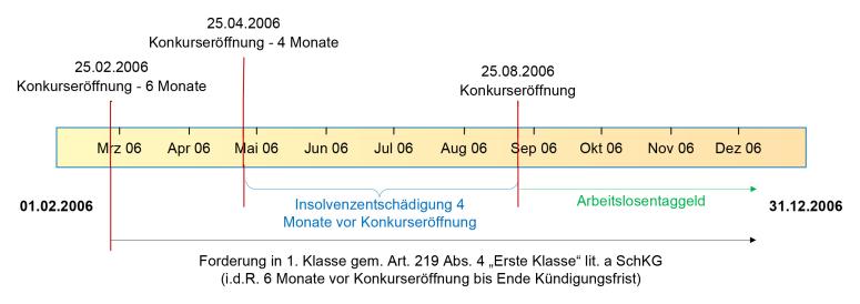 Grafik Lohnanforderung
